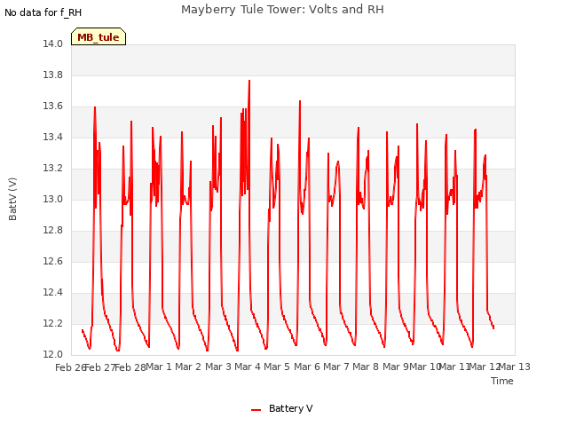 plot of Mayberry Tule Tower: Volts and RH