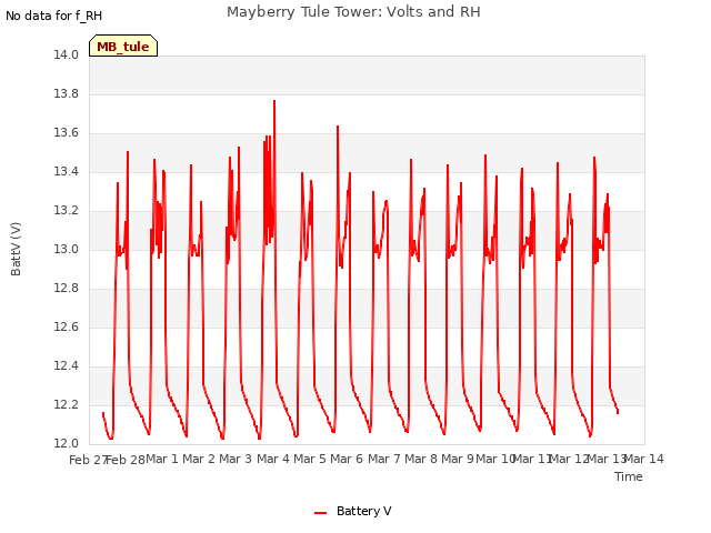 plot of Mayberry Tule Tower: Volts and RH