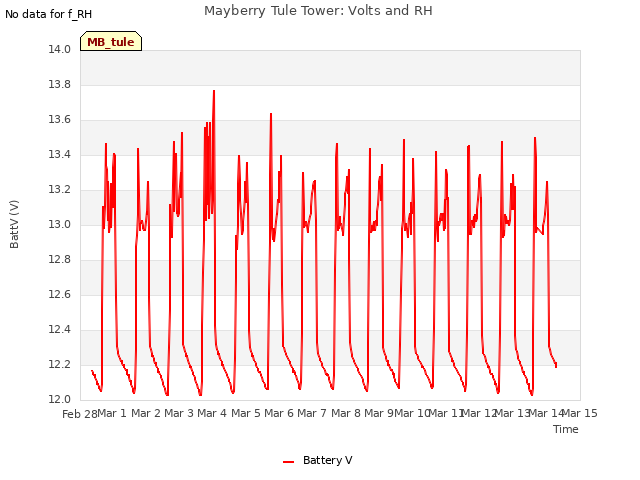 plot of Mayberry Tule Tower: Volts and RH