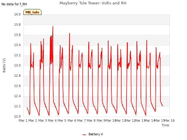 plot of Mayberry Tule Tower: Volts and RH