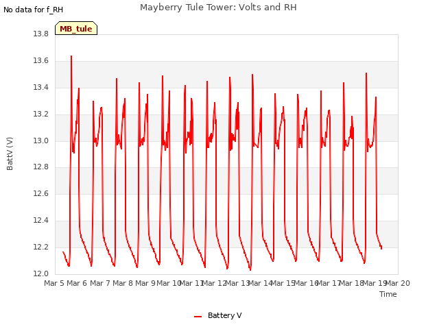 plot of Mayberry Tule Tower: Volts and RH