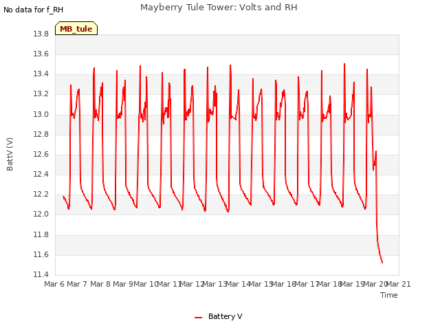 plot of Mayberry Tule Tower: Volts and RH