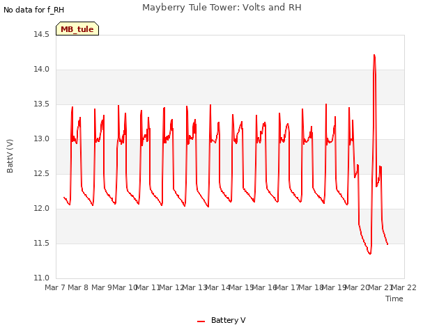 plot of Mayberry Tule Tower: Volts and RH