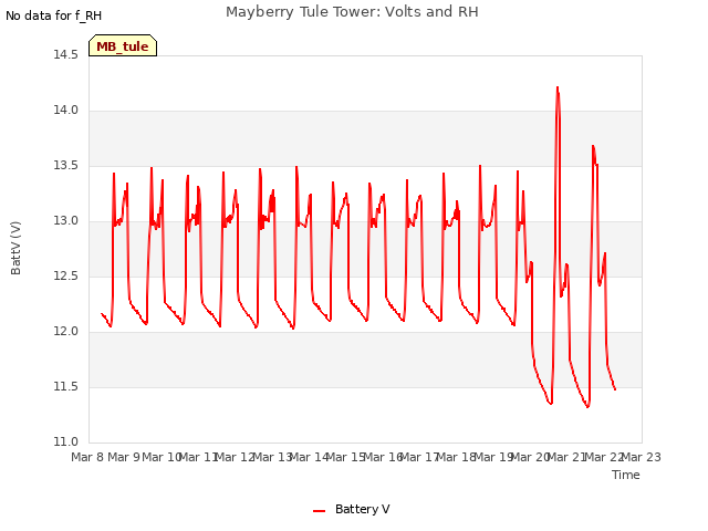 plot of Mayberry Tule Tower: Volts and RH