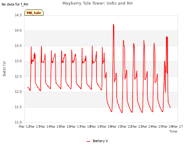 plot of Mayberry Tule Tower: Volts and RH