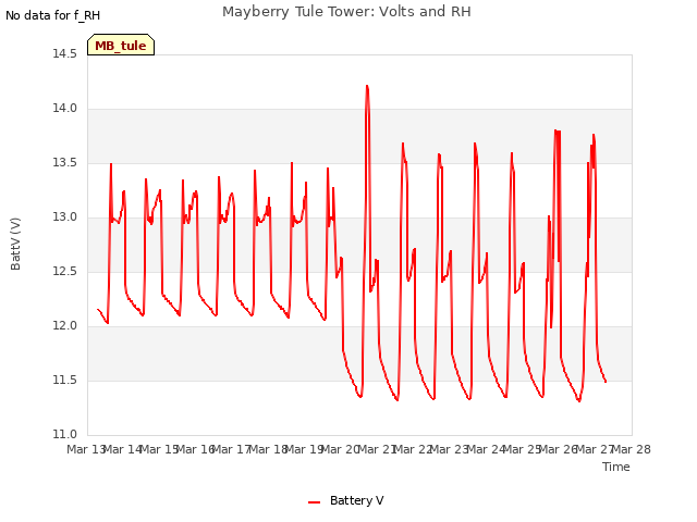 plot of Mayberry Tule Tower: Volts and RH