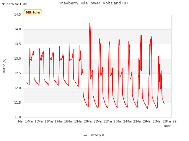 plot of Mayberry Tule Tower: Volts and RH