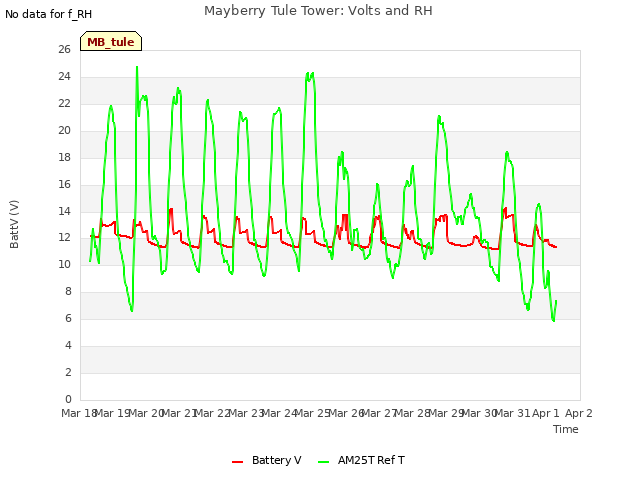 plot of Mayberry Tule Tower: Volts and RH