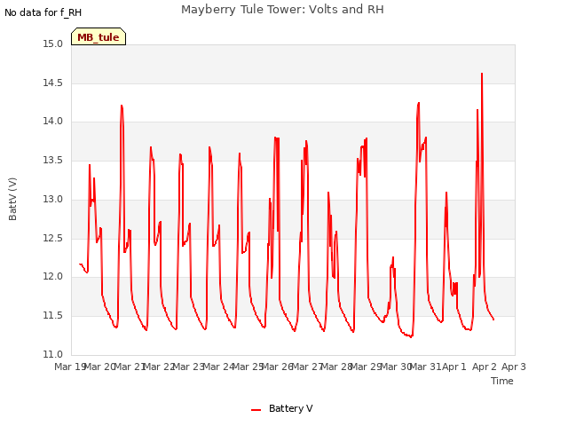 plot of Mayberry Tule Tower: Volts and RH