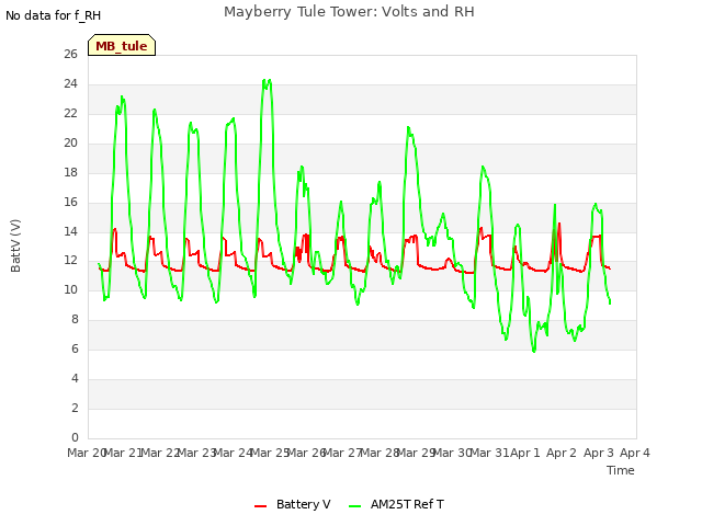 plot of Mayberry Tule Tower: Volts and RH