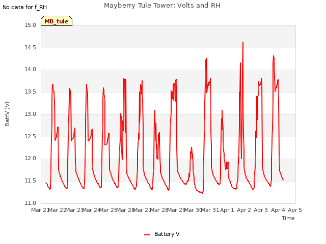 plot of Mayberry Tule Tower: Volts and RH