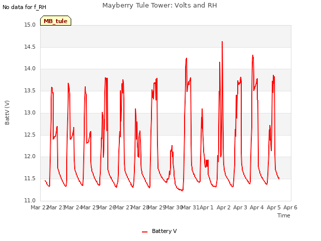 plot of Mayberry Tule Tower: Volts and RH