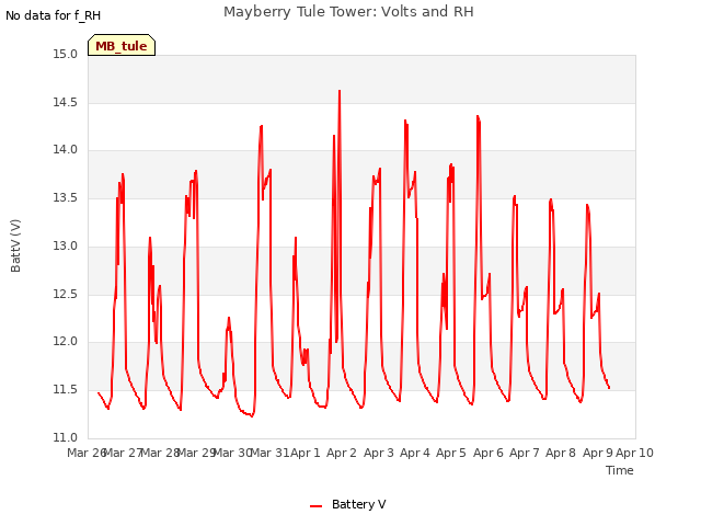 plot of Mayberry Tule Tower: Volts and RH