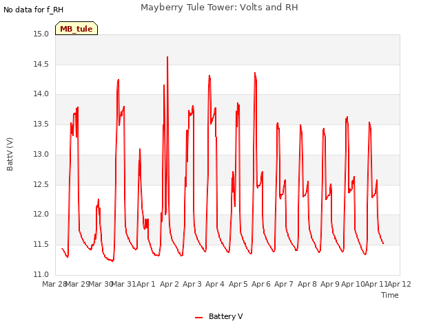 plot of Mayberry Tule Tower: Volts and RH