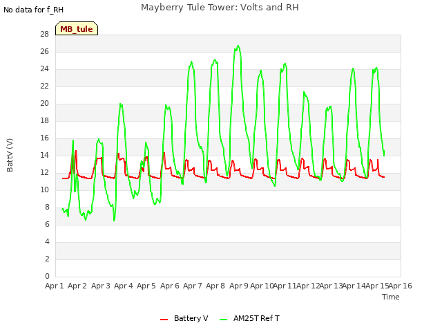 plot of Mayberry Tule Tower: Volts and RH