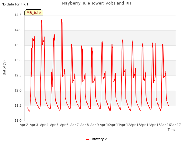 plot of Mayberry Tule Tower: Volts and RH