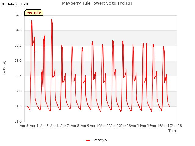 plot of Mayberry Tule Tower: Volts and RH