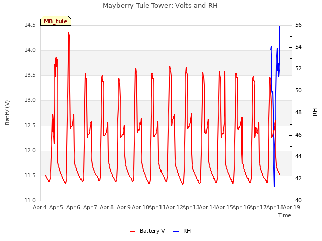 plot of Mayberry Tule Tower: Volts and RH