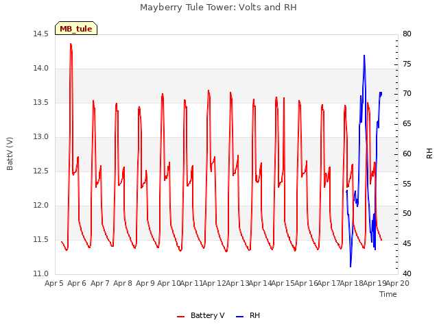 plot of Mayberry Tule Tower: Volts and RH