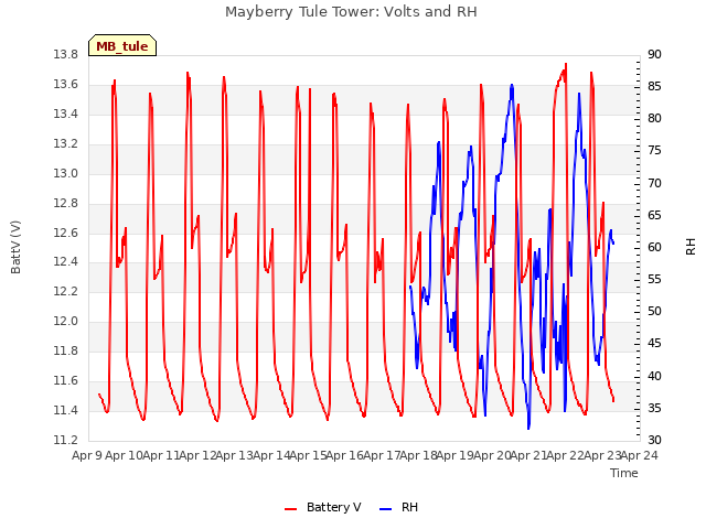 plot of Mayberry Tule Tower: Volts and RH