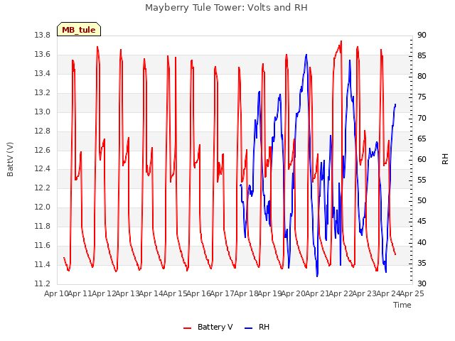 plot of Mayberry Tule Tower: Volts and RH