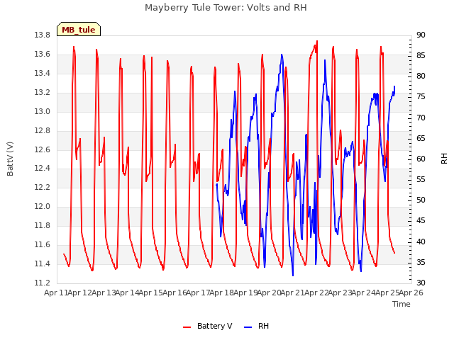 plot of Mayberry Tule Tower: Volts and RH