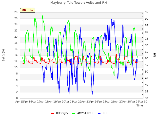 plot of Mayberry Tule Tower: Volts and RH