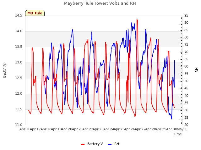 plot of Mayberry Tule Tower: Volts and RH