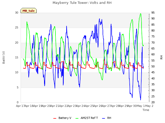 plot of Mayberry Tule Tower: Volts and RH