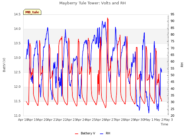 plot of Mayberry Tule Tower: Volts and RH