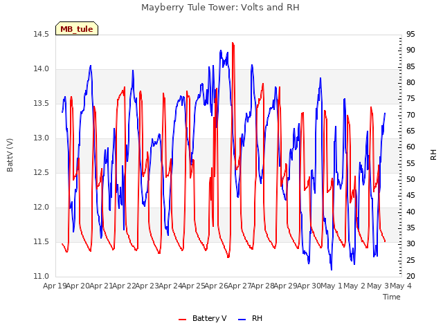 plot of Mayberry Tule Tower: Volts and RH