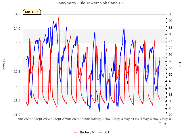plot of Mayberry Tule Tower: Volts and RH