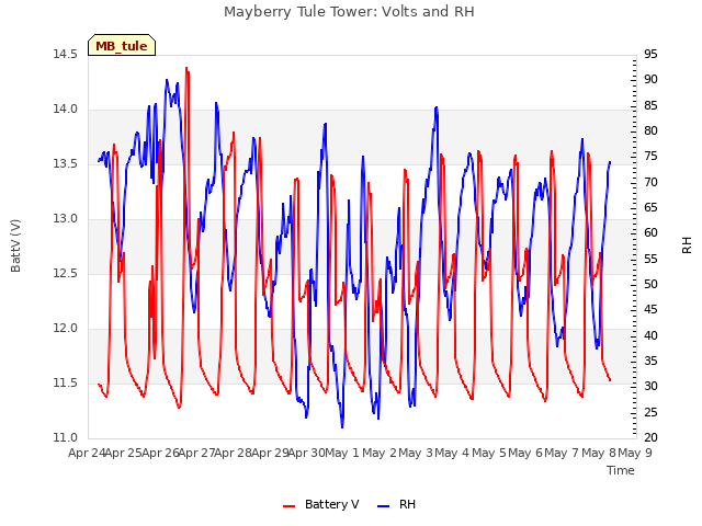 plot of Mayberry Tule Tower: Volts and RH