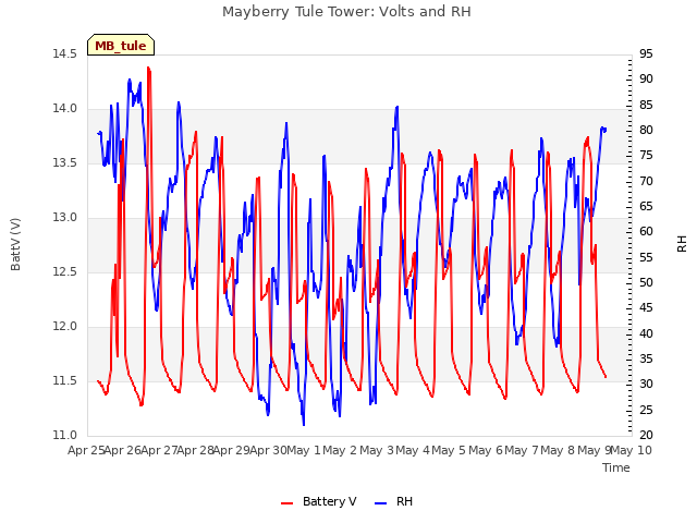 plot of Mayberry Tule Tower: Volts and RH