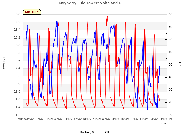 plot of Mayberry Tule Tower: Volts and RH