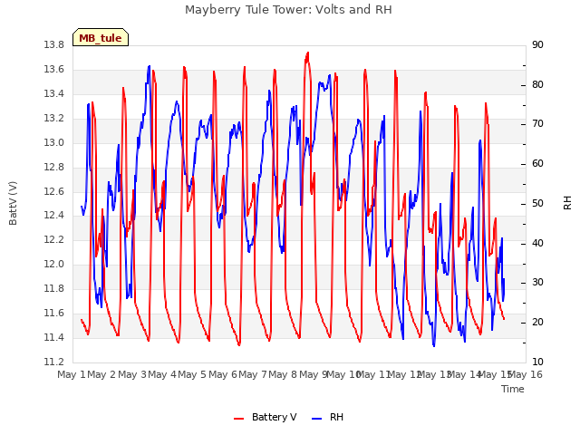 plot of Mayberry Tule Tower: Volts and RH