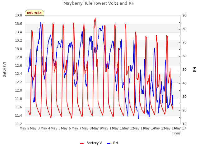 plot of Mayberry Tule Tower: Volts and RH