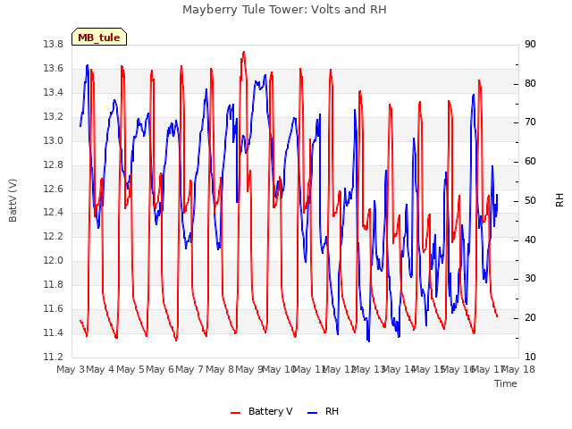 plot of Mayberry Tule Tower: Volts and RH