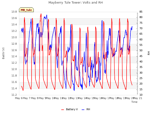 plot of Mayberry Tule Tower: Volts and RH