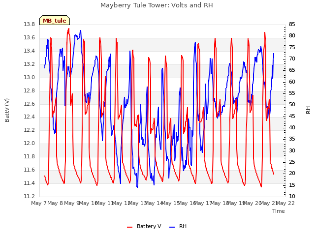 plot of Mayberry Tule Tower: Volts and RH
