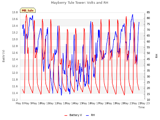 plot of Mayberry Tule Tower: Volts and RH