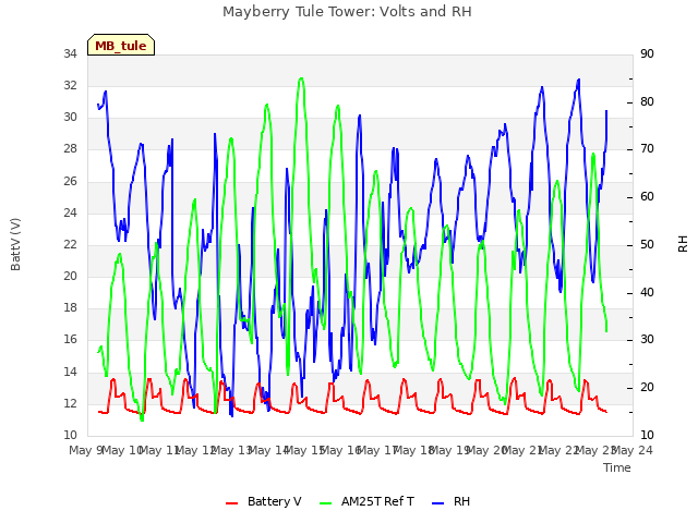 plot of Mayberry Tule Tower: Volts and RH