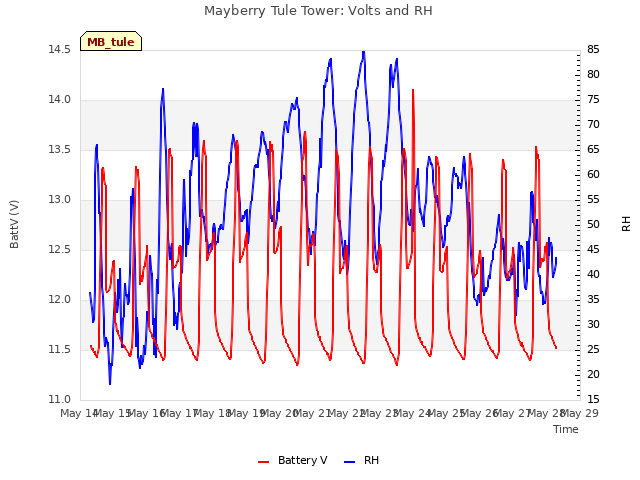 plot of Mayberry Tule Tower: Volts and RH