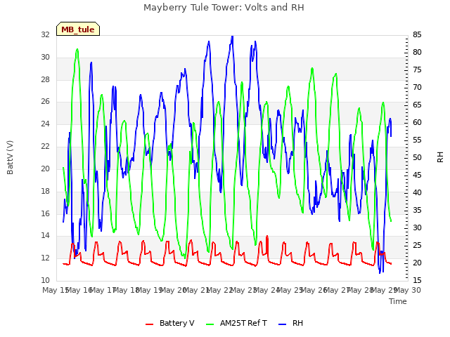 plot of Mayberry Tule Tower: Volts and RH