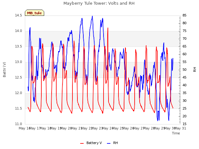 plot of Mayberry Tule Tower: Volts and RH