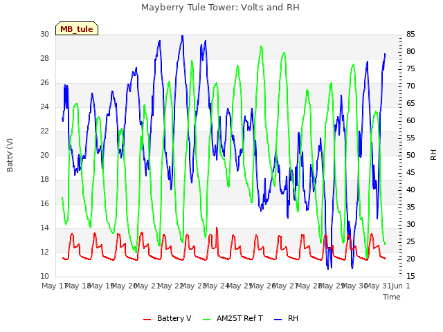 plot of Mayberry Tule Tower: Volts and RH