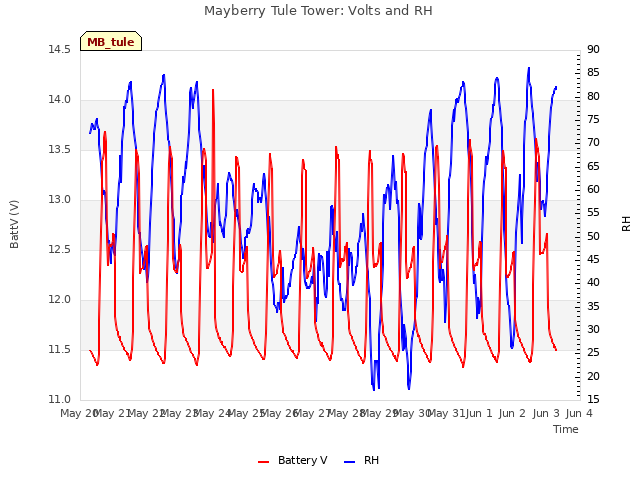 plot of Mayberry Tule Tower: Volts and RH