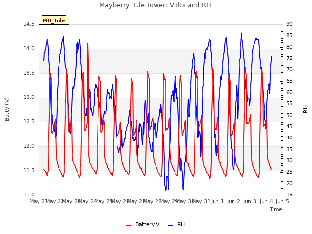 plot of Mayberry Tule Tower: Volts and RH