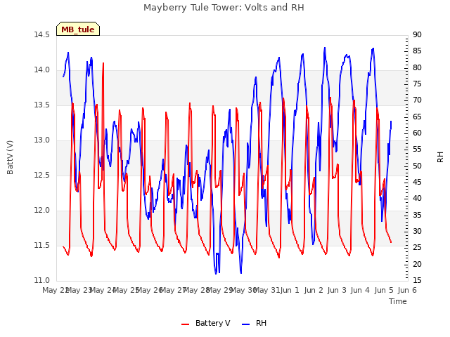 plot of Mayberry Tule Tower: Volts and RH