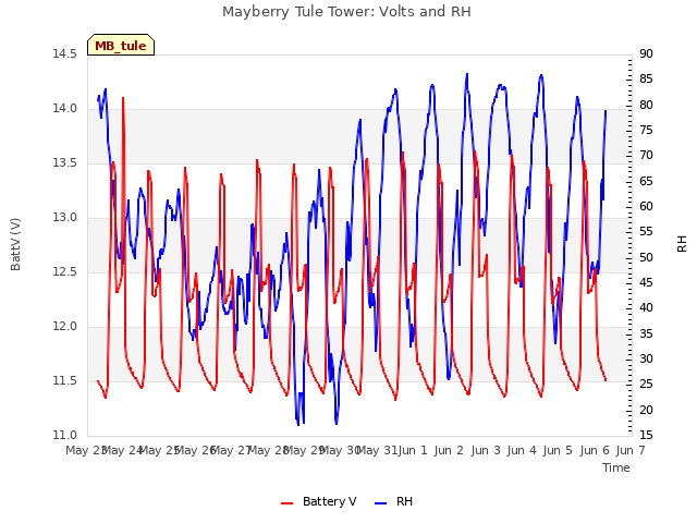 plot of Mayberry Tule Tower: Volts and RH